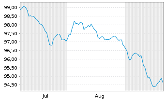 Chart Ungarn EO-Bonds 2026(37) - 6 Months
