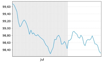 Chart Fresenius SE & Co. KGaA MTN v.2026(2031/2031) - 6 Months