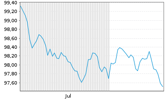 Chart Fresenius SE & Co. KGaA MTN v.2026(2034/2034) - 6 Months