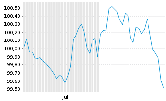 Chart Jefferies Financial Group Inc. EO-Notes 2026(33) - 6 Months