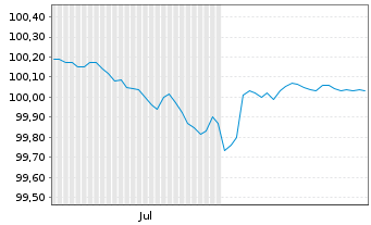 Chart Cirsa Finance International 2026(26/32)Reg.S - 6 Months
