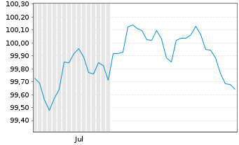 Chart John Deere Bank S.A. EO-Med.-Term Nts 2026(30) - 6 Months