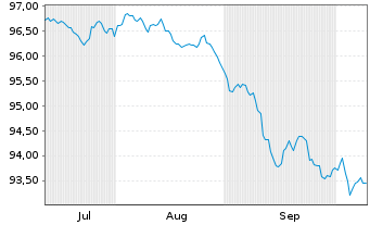 Chart Aroundtown SA EO-Med.-Term Notes 2026(26/31) - 6 Months