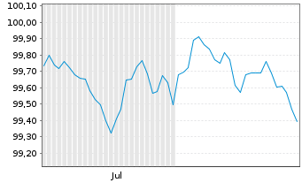 Chart Vesteda Finance B.V. EO-Med.Term Notes 2026(26/30) - 6 Months