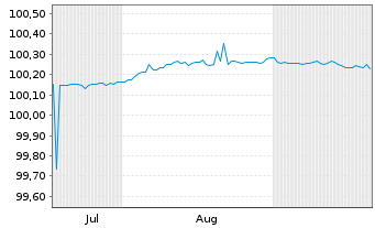 Chart Goldman Sachs Group Inc., The -T.Nts 2026(29/30) - 6 Months