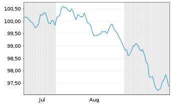 Chart Goldman Sachs Group Inc., The -T.Nts 2026(33/34) - 6 Months