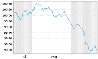 Chart Goldman Sachs Group Inc., The -T.Nts 2026(29/30) - 6 Months