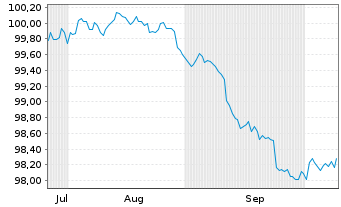 Chart L-Bank Bad.-W&uuml;rtt.-F&ouml;rderbank Serie 5729 v.26(29) - 6 Months