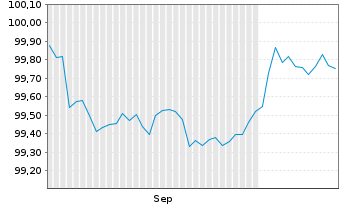Chart 3M Co. EO-Notes 2026(26/28) - 6 Months