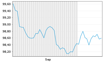 Chart 3M Co. EO-Notes 2026(26/31) - 6 Months