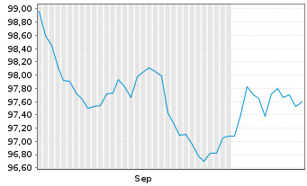 Chart 3M Co. EO-Notes 2026(26/34) - 6 Months