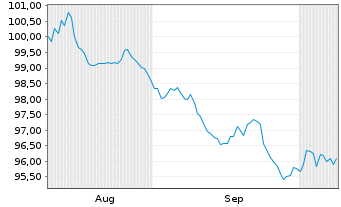 Chart Eurogrid GmbH MTN v.2026(2026/2038) - 6 Months