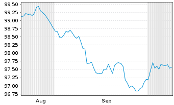 Chart Swedbank AB EO-Medium-Term Notes 2026(31) - 6 Months