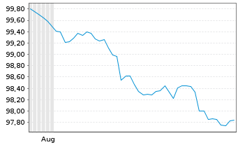 Chart Continental AG MTN v.2026(2030/2030) - 6 Monate