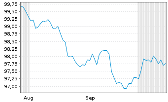 Chart Landwirtschaftliche Rentenbank EO-MTN.v.2026(2033) - 6 Months