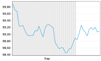 Chart Sage Group PLC, The EO-Medium Term Nts 2026(26/32) - 6 Months