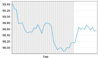 Chart UniCredit Bk Czech R.+Slov.as Cov.Bs 2026(31) - 6 Months