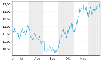 Chart Nedbank Group Ltd. - 6 Monate