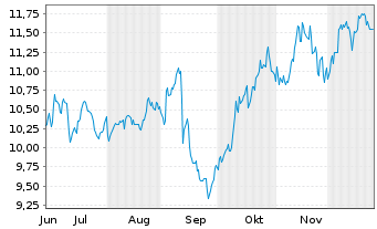 Chart Discovery Ltd. - 6 Monate