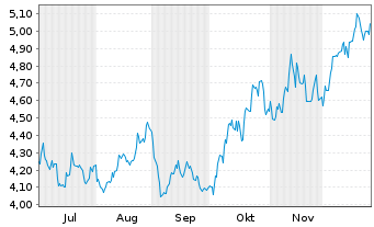 Chart Sanlam Ltd. - 6 Monate