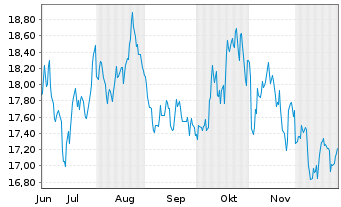 Chart Clicks Group Ltd. - 6 Monate