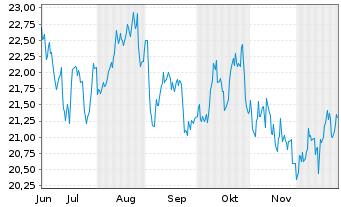 Chart Bid Corp. Ltd. - 6 Monate