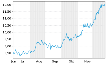 Chart Absa Group Ltd. - 6 Months