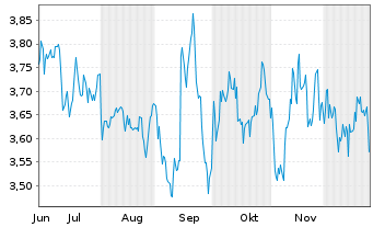 Chart OUTsurance Group Ltd. - 6 Monate