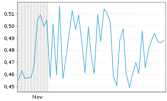 Chart AFRICA BITCOIN CORP. LTD. - 6 Monate