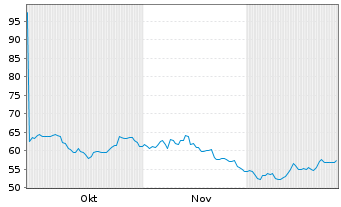 Chart Naspers Ltd. - 6 Monate