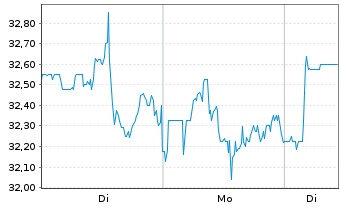 Chart SLB Ltd. - 1 Woche