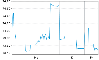 Chart Argentinien, Republik DL-Bonds 2020(31-35) - 1 Week