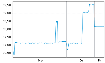 Chart Argentinien, Republik DL-Bonds 2020(25-29) - 1 Woche