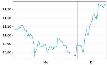Chart FACC AG - 1 Week