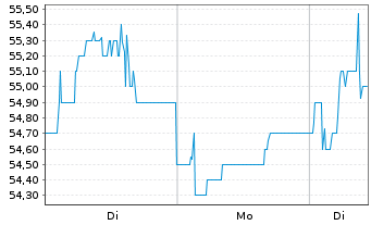 Chart Flughafen Wien AG - 1 Woche