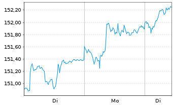Chart Raiffeisen-Gl.Div-ESG-Akt. - 1 Woche
