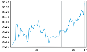 Chart Raiffeisen Bank Intl AG - 1 Woche