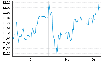 Chart Porr AG - 1 Woche
