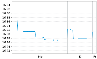 Chart 1-AM AllStars Conservative Inhaber-Anteile T o.N. - 1 Woche