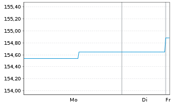 Chart C-QUADRAT ARTS Total Return Bd Inh.Anteile A o.N. - 1 Woche