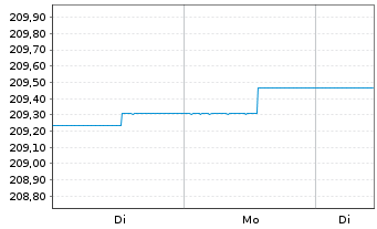 Chart C-QUADRAT ARTS Total Return Bd Inh.Anteile T o.N. - 1 Woche
