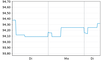 Chart Raiffeisen-E.M.-ESG-Trans-Rent Inh-Ant.(R) A St oN - 1 Woche