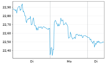 Chart CA Immobilien Anlagen AG - 1 Woche
