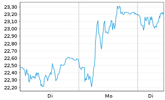 Chart Lenzing AG - 1 Woche