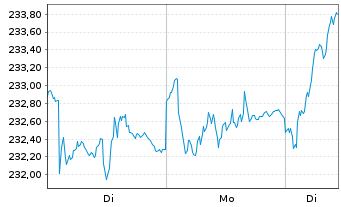 Chart ESPA VINIS Stock Europe Inhaber-Anteile T o.N. - 1 Woche
