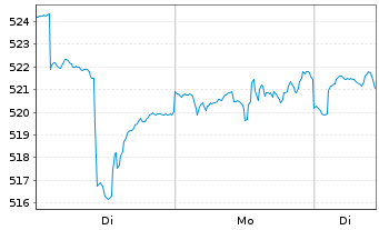 Chart ESPA VINIS Stock Global Inhaber-Anteile T o.N. - 1 Woche