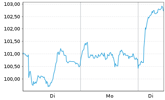 Chart Erste Group Bank AG - 1 Woche