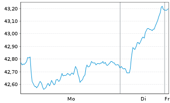 Chart 3 Banken &Ouml;sterreich-Fonds - 1 Woche