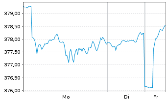 Chart KEPLER Ethik Aktienfonds Inhaber-Anteile T o.N. - 1 Woche