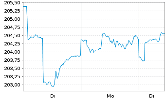 Chart Raiffeisen-Nachhaltigkeit-Akt. - 1 Woche